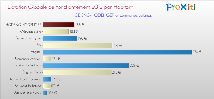 Montant des dotations globales de fonctionnement DGF par Habitant pour HODENG-HODENGER et les communes proches Comparaison des des dotations globales de fonctionnement DGF par habitant pour HODENG-HODENGER et les communes voisines