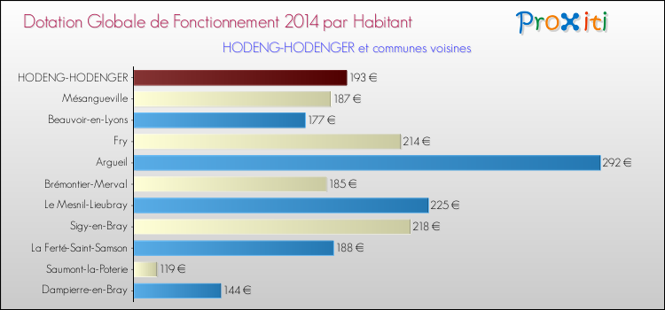 Montant des dotations globales de fonctionnement DGF par Habitant pour HODENG-HODENGER et les communes proches en 2014. Comparaison des des dotations globales de fonctionnement DGF par habitant pour HODENG-HODENGER et les communes voisines en 2014.
