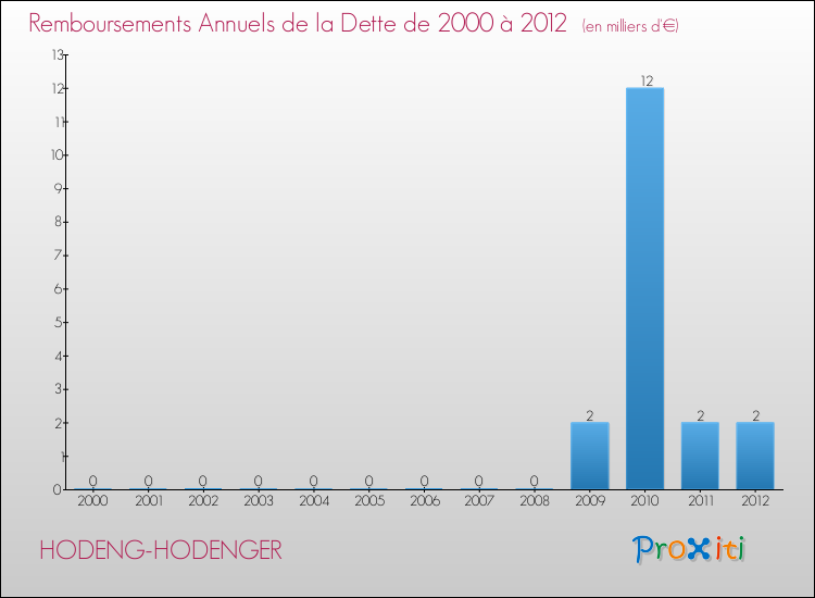 Evolution de l'annuité de la dette pour la commune de HODENG-HODENGER de 2000 à 2012 Annuités de la dette pour HODENG-HODENGER de 2000 à 2012