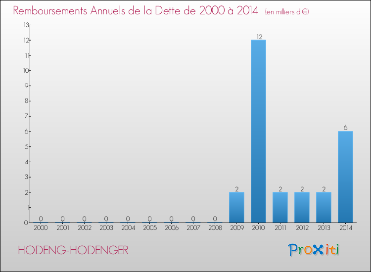 Evolution de l'annuité de la dette pour la commune de HODENG-HODENGER de 2000 à 2014 Annuités de la dette pour HODENG-HODENGER de 2000 à 2014