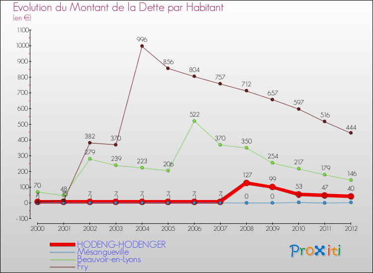 Evolution de la dette par habitant pour la commune de HODENG-HODENGER et les communes proches de 2000 à 2012 Comparaison de la dette par habitant pour HODENG-HODENGER et les communes voisines de 2000 à 2012