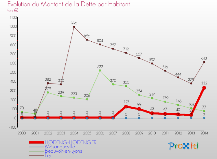 Evolution de la dette par habitant pour la commune de HODENG-HODENGER et les communes proches de 2000 à 2014 Comparaison de la dette par habitant pour HODENG-HODENGER et les communes voisines de 2000 à 2014
