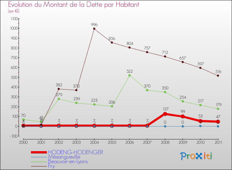 Evolution de la dette par habitant pour la commune de HODENG-HODENGER et les communes proches Comparaison de la dette par habitant pour HODENG-HODENGER et les communes voisines
