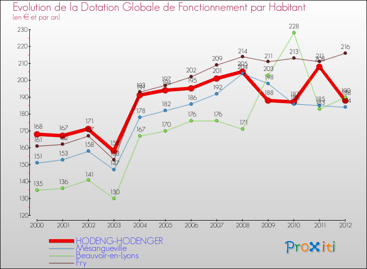 Evolution et montant de la dotation globale de fonctionnement par Habitant pour HODENG-HODENGER et les communes proches Comparaison des dotations globales de fonctionnement par habitant pour HODENG-HODENGER et les communes voisines