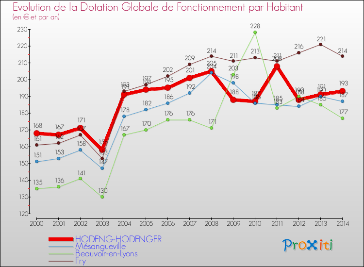 Evolution et montant de la dotation globale de fonctionnement par Habitant pour HODENG-HODENGER et les communes proches de 2000 à 2014. Comparaison des dotations globales de fonctionnement par habitant pour HODENG-HODENGER et les communes voisines de 2000 à 2014.