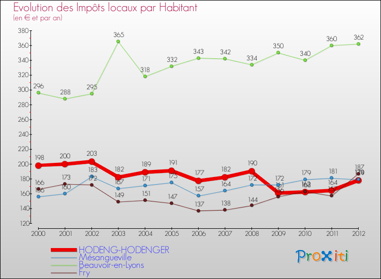 Evolution et montant des impôts locaux par Habitant pour HODENG-HODENGER et les communes proches Comparaison des impôts locaux par habitant pour HODENG-HODENGER et les communes voisines