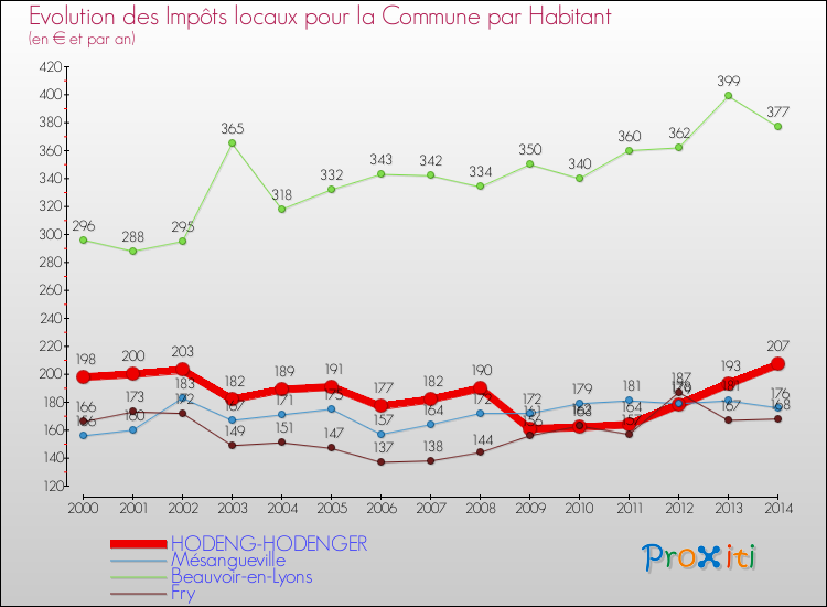Evolution et montant des impôts locaux par Habitant pour HODENG-HODENGER et les communes proches de 2000 à 2014 Comparaison des impôts locaux par habitant pour HODENG-HODENGER et les communes voisines de 2000 à 2014