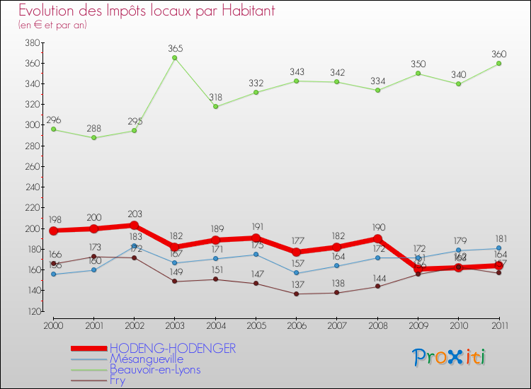 Evolution et montant des impôts locaux par Habitant pour HODENG-HODENGER et les communes proches Comparaison des impôts locaux par habitant pour HODENG-HODENGER et les communes voisines