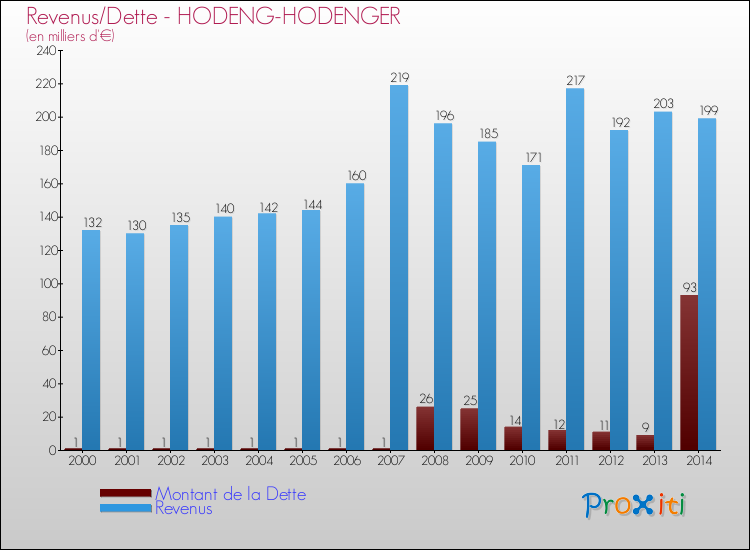 Evolution comparée de la dette et des revenus pour la commune de HODENG-HODENGER de 2000 à 2014 Comparaison de la dette et des revenus pour HODENG-HODENGER de 2000 à 2014