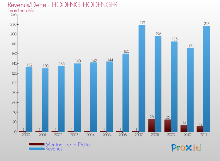 Evolution comparée de la dette et des revenus pour la commune de HODENG-HODENGER de 2000 à 2011 Comparaison de la dette et des revenus pour HODENG-HODENGER de 2000 à 2011