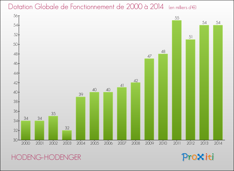 Evolution du montant de la Dotation Globale de Fonctionnement pour la commune de HODENG-HODENGER de 2000 à 2014 Evolution du montant de la Dotation Globale de Fonctionnement pour HODENG-HODENGER de 2000 à 2014