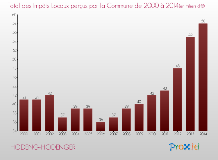 Evolution des Impôts Locaux pour la commune de HODENG-HODENGER de 2000 à 2014 Evolution des Impôts Locaux pour HODENG-HODENGER de 2000 à 2014