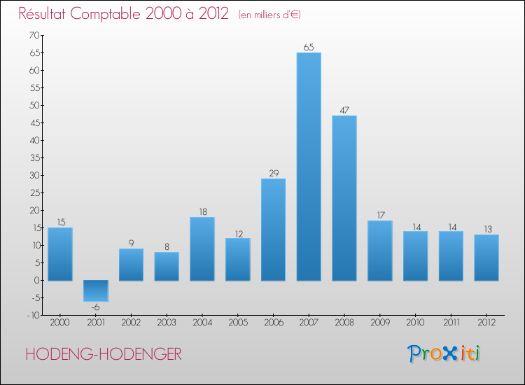 Evolution du résultat comptable pour la commune de HODENG-HODENGER de 2000 à 2012 Evolution du résultat comptable pour HODENG-HODENGER de 2000 à 2012