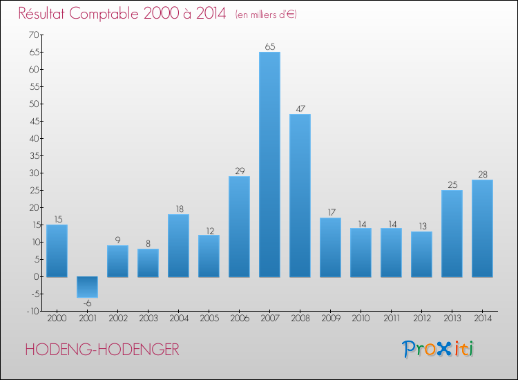 Evolution du résultat comptable pour la commune de HODENG-HODENGER de 2000 à 2014 Evolution du résultat comptable pour HODENG-HODENGER de 2000 à 2014