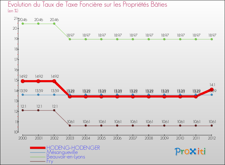 Evolution du taux de la taxe foncière sur le bati pour HODENG-HODENGER et les communes proches de 2000 à 2012 Comparaison des taux de taxe foncière sur le bati pour HODENG-HODENGER et les communes voisines de 2000 à 2012