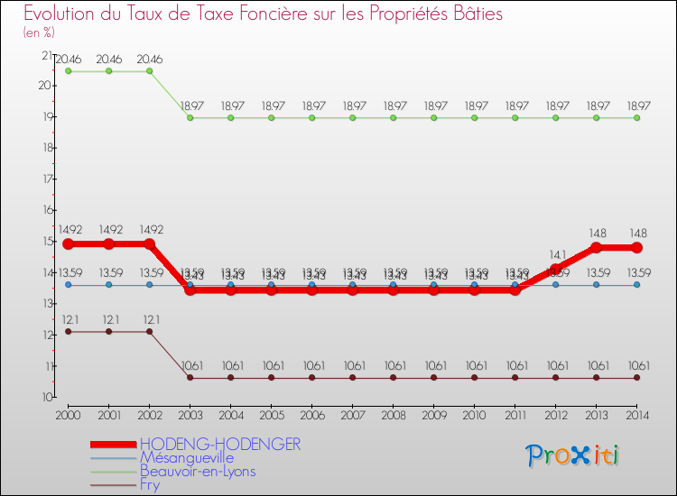 Evolution du taux de la taxe foncière sur le bati pour HODENG-HODENGER et les communes proches de 2000 à 2014 Comparaison des taux de taxe foncière sur le bati pour HODENG-HODENGER et les communes voisines de 2000 à 2014