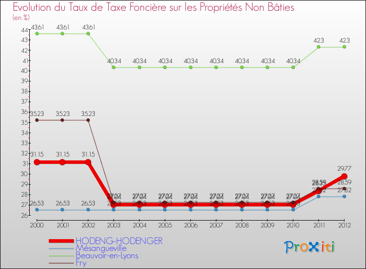 Evolution du taux de la taxe foncière sur les immeubles et terrains non batis pour HODENG-HODENGER et les communes proches de 2000 à 2012 Comparaison des taux de la taxe foncière sur les immeubles et terrains non batis pour HODENG-HODENGER et les communes voisines de 2000 à 2012