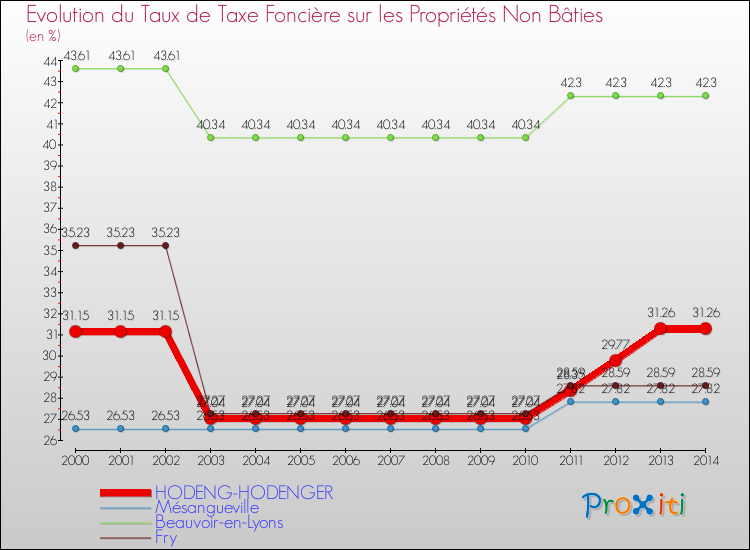 Evolution du taux de la taxe foncière sur les immeubles et terrains non batis pour HODENG-HODENGER et les communes proches de 2000 à 2014 Comparaison des taux de la taxe foncière sur les immeubles et terrains non batis pour HODENG-HODENGER et les communes voisines de 2000 à 2014