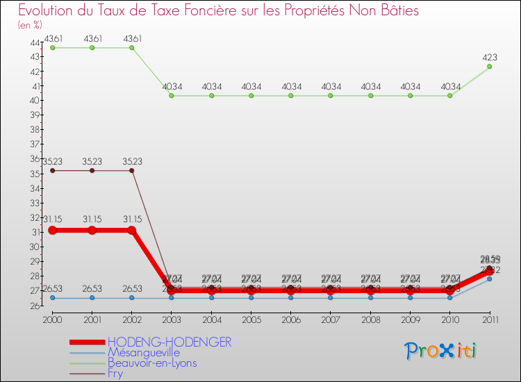 Evolution du taux de la taxe foncière sur les immeubles et terrains non batis pour HODENG-HODENGER et les communes proches Comparaison des taux de la taxe foncière sur les immeubles et terrains non batis pour HODENG-HODENGER et les communes voisines