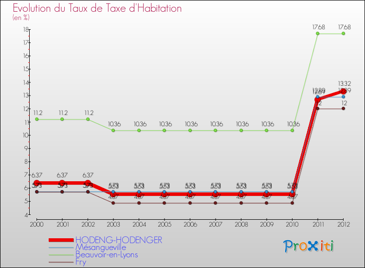 Evolution du taux de la taxe d'habitation pour HODENG-HODENGER et les communes proches Comparaison des taux de la taxe d'habitation pour HODENG-HODENGER et les communes voisines