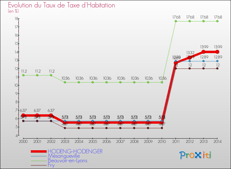 Evolution du taux de la taxe d'habitation pour HODENG-HODENGER et les communes proches de 2000 à 2014 Comparaison des taux de la taxe d'habitation pour HODENG-HODENGER et les communes voisines de 2000 à 2014