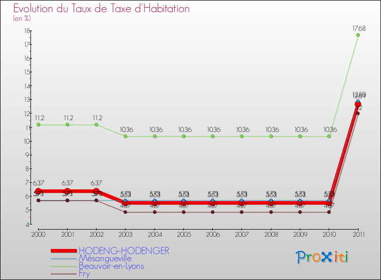 Evolution du taux de la taxe d'habitation pour HODENG-HODENGER et les communes proches Comparaison des taux de la taxe d'habitation pour HODENG-HODENGER et les communes voisines