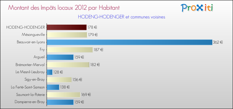 Montant des impôts locaux par Habitant pour HODENG-HODENGER et les communes proches Comparaison des impôts locaux par habitant pour HODENG-HODENGER et les communes voisines