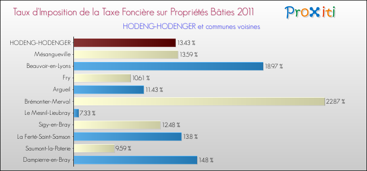 Taux d'imposition de la taxe foncière sur le bati 2011 pour HODENG-HODENGER et les communes proches Comparaison des taux d'imposition de la taxe foncière sur le bati 2011 pour HODENG-HODENGER et les communes voisines