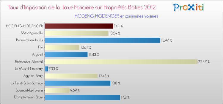 Taux d'imposition de la taxe foncière sur le bati 2012 pour HODENG-HODENGER et les communes proches Comparaison des taux d'imposition de la taxe foncière sur le bati 2012 pour HODENG-HODENGER et les communes voisines