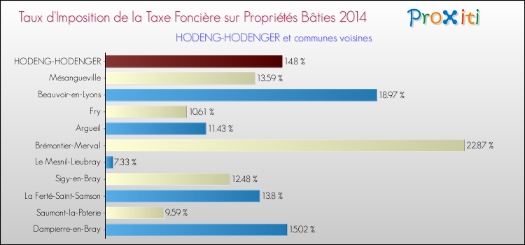 Taux d'imposition de la taxe foncière sur le bati 2014 pour HODENG-HODENGER et les communes proches Comparaison des taux d'imposition de la taxe foncière sur le bati 2014 pour HODENG-HODENGER et les communes voisines