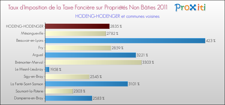 Taux d'imposition de la taxe foncière sur les immeubles et terrains non batis 2011 pour HODENG-HODENGER et les communes proches Comparaison des taux d'imposition de la taxe foncière sur les immeubles et terrains non batis 2011 pour HODENG-HODENGER et les communes voisines