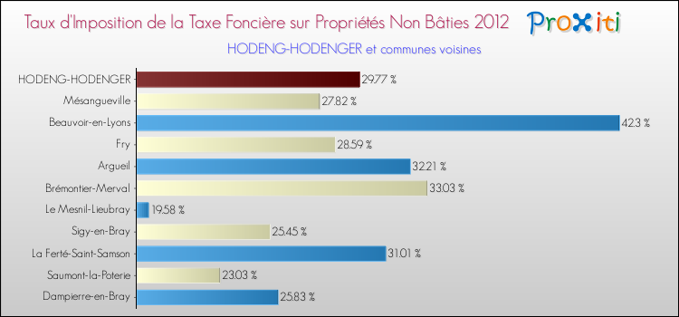 Taux d'imposition de la taxe foncière sur les immeubles et terrains non batis 2012 pour HODENG-HODENGER et les communes proches Comparaison des taux d'imposition de la taxe foncière sur les immeubles et terrains non batis 2012 pour HODENG-HODENGER et les communes voisines