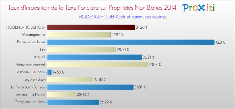 Taux d'imposition de la taxe foncière sur les immeubles et terrains non batis 2014 pour HODENG-HODENGER et les communes proches Comparaison des taux d'imposition de la taxe foncière sur les immeubles et terrains non batis 2014 pour HODENG-HODENGER et les communes voisines