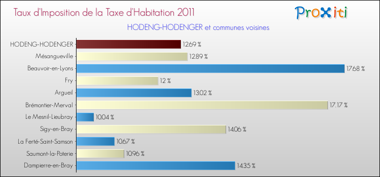 Taux d'imposition de la taxe d'habitation 2011 pour HODENG-HODENGER et les communes proches Comparaison des taux d'imposition de la taxe d'habitation 2011 pour HODENG-HODENGER et les communes voisines