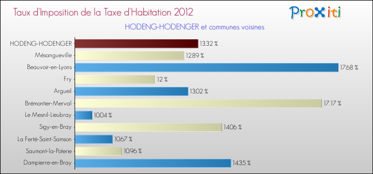 Taux d'imposition de la taxe d'habitation 2012 pour HODENG-HODENGER et les communes proches Comparaison des taux d'imposition de la taxe d'habitation 2012 pour HODENG-HODENGER et les communes voisines