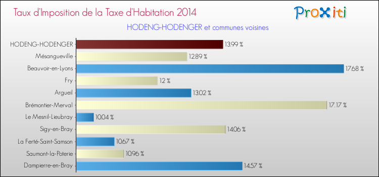 Taux d'imposition de la taxe d'habitation 2014 pour HODENG-HODENGER et les communes proches Comparaison des taux d'imposition de la taxe d'habitation 2014 pour HODENG-HODENGER et les communes voisines