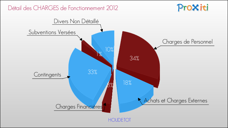 Décomposition des Charges de Fonctionnement 2012 de la commune de HOUDETOT Charges de Fonctionnement 2012 pour la commune de HOUDETOT