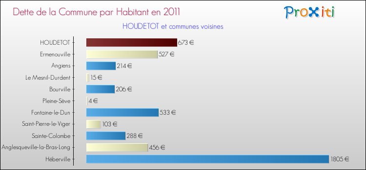 Dette par habitant de la commune en 2011 pour HOUDETOT et les communes proches Comparaison de la dette par habitant de la commune en 2011 pour HOUDETOT et les communes voisines