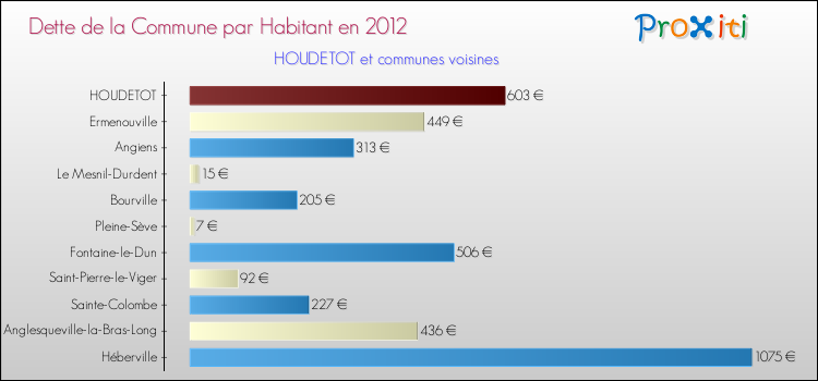 Dette par habitant de la commune en 2012 pour HOUDETOT et les communes proches Comparaison de la dette par habitant de la commune en 2012 pour HOUDETOT et les communes voisines