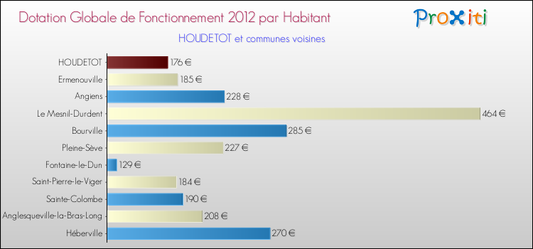Montant des dotations globales de fonctionnement DGF par Habitant pour HOUDETOT et les communes proches Comparaison des des dotations globales de fonctionnement DGF par habitant pour HOUDETOT et les communes voisines