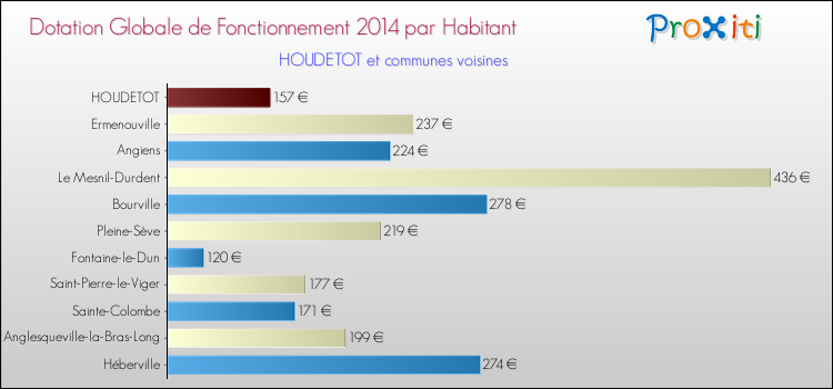 Montant des dotations globales de fonctionnement DGF par Habitant pour HOUDETOT et les communes proches en 2014. Comparaison des des dotations globales de fonctionnement DGF par habitant pour HOUDETOT et les communes voisines en 2014.