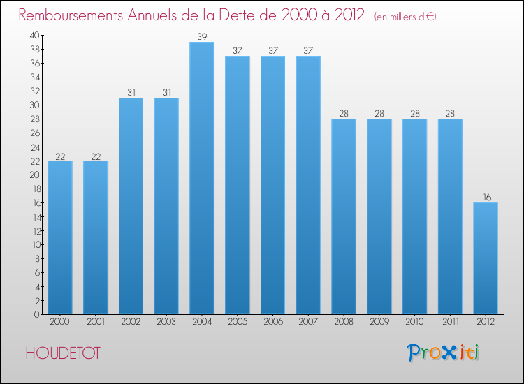 Evolution de l'annuité de la dette pour la commune de HOUDETOT de 2000 à 2012 Annuités de la dette pour HOUDETOT de 2000 à 2012