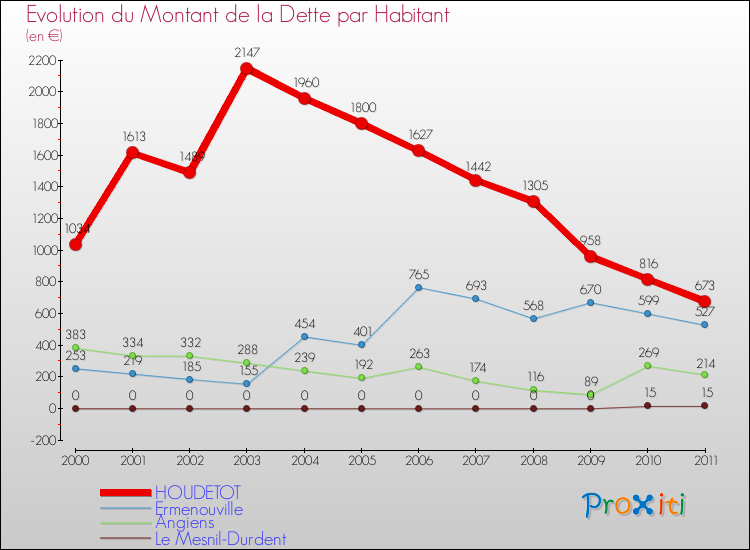 Evolution de la dette par habitant pour la commune de HOUDETOT et les communes proches Comparaison de la dette par habitant pour HOUDETOT et les communes voisines