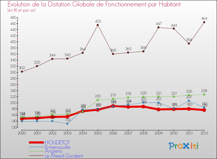 Evolution et montant de la dotation globale de fonctionnement par Habitant pour HOUDETOT et les communes proches Comparaison des dotations globales de fonctionnement par habitant pour HOUDETOT et les communes voisines