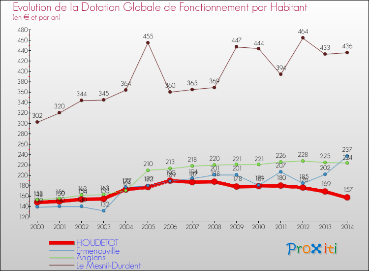 Evolution et montant de la dotation globale de fonctionnement par Habitant pour HOUDETOT et les communes proches de 2000 à 2014. Comparaison des dotations globales de fonctionnement par habitant pour HOUDETOT et les communes voisines de 2000 à 2014.