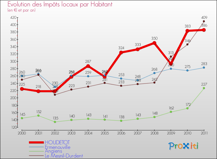 Evolution et montant des impôts locaux par Habitant pour HOUDETOT et les communes proches Comparaison des impôts locaux par habitant pour HOUDETOT et les communes voisines