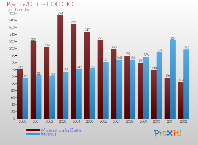 Evolution comparée de la dette et des revenus pour la commune de HOUDETOT de 2000 à 2012 Comparaison de la dette et des revenus pour HOUDETOT de 2000 à 2012