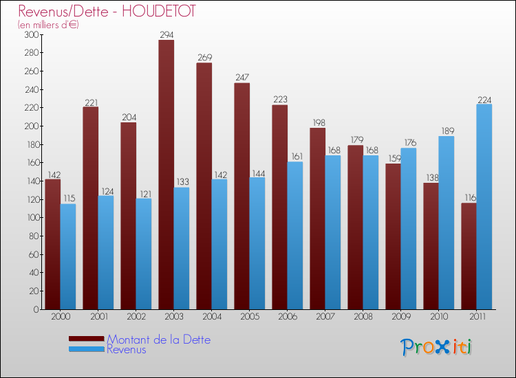 Evolution comparée de la dette et des revenus pour la commune de HOUDETOT de 2000 à 2011 Comparaison de la dette et des revenus pour HOUDETOT de 2000 à 2011