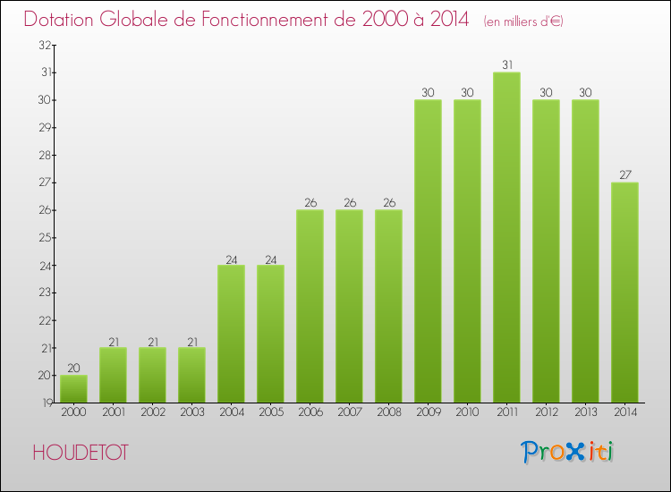 Evolution du montant de la Dotation Globale de Fonctionnement pour la commune de HOUDETOT de 2000 à 2014 Evolution du montant de la Dotation Globale de Fonctionnement pour HOUDETOT de 2000 à 2014