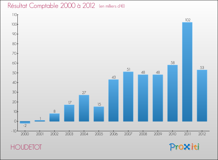 Evolution du résultat comptable pour la commune de HOUDETOT de 2000 à 2012 Evolution du résultat comptable pour HOUDETOT de 2000 à 2012